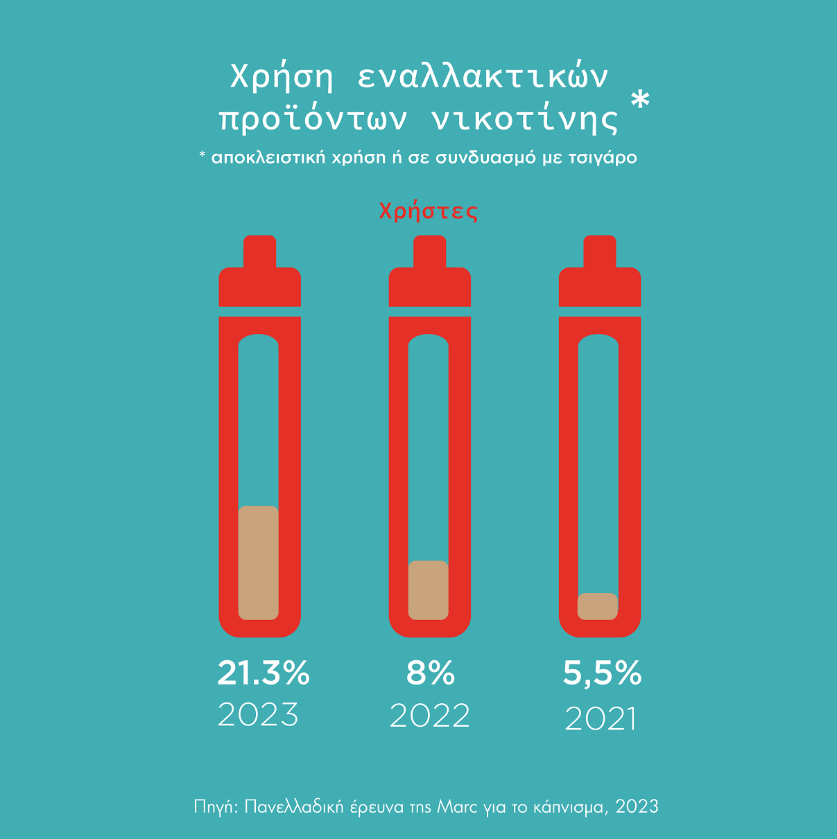 Έρευνα για το κάπνισμα